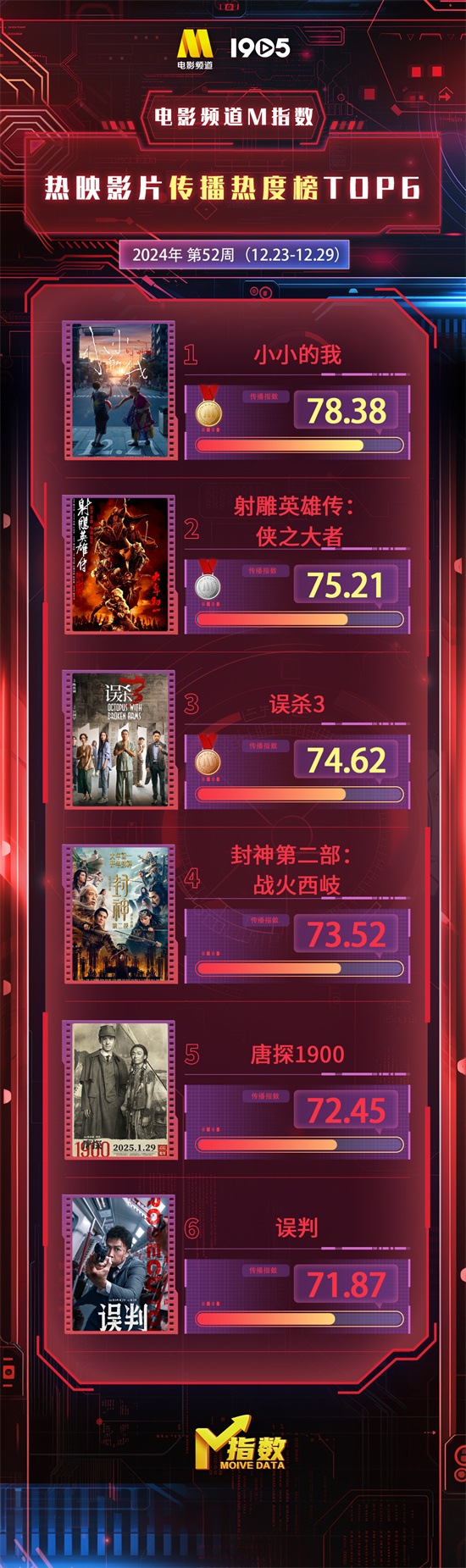 电影频道M指数第52周热映影片传播热度榜发布封面图